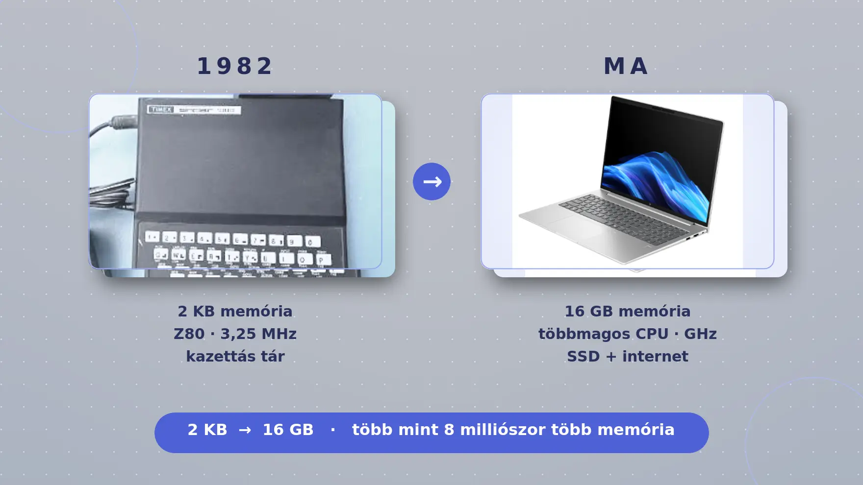 A Timex Sinclair 1000 (1982) és egy mai laptop összehasonlítása – 2 KB kontra 16 GB memória